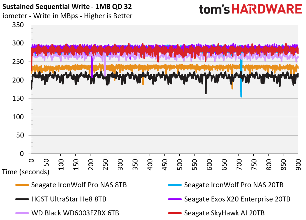 Seagate SkyHawk AI 20TB HDD