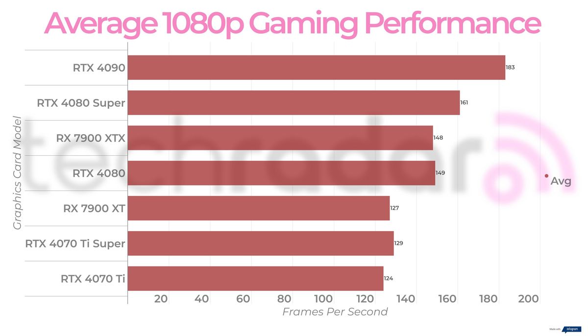 Final performance figures for the Nvidia GeForce RTX 4080 Super
