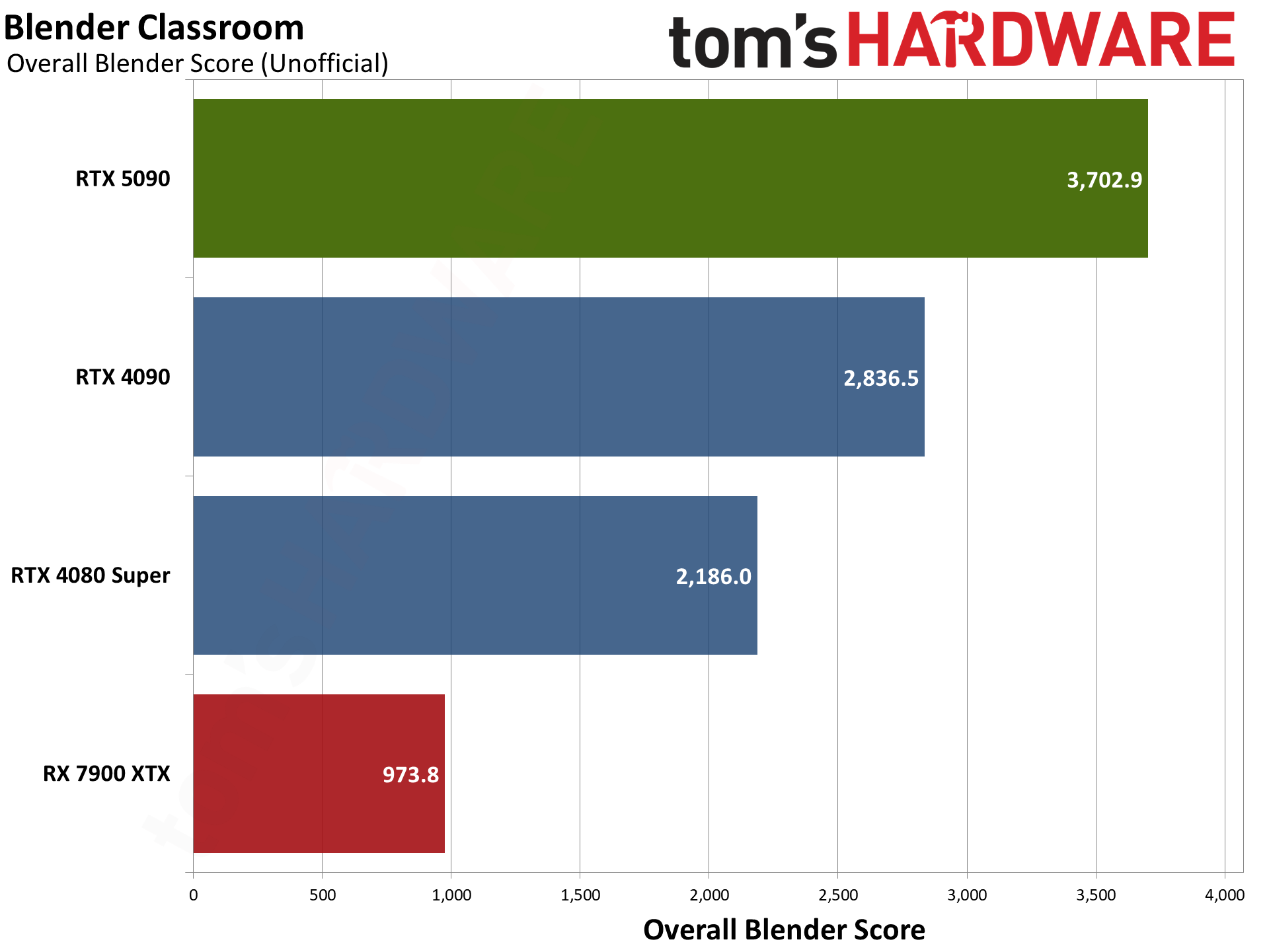 Nvidia GeForce RTX 5090 Founders Edition charts
