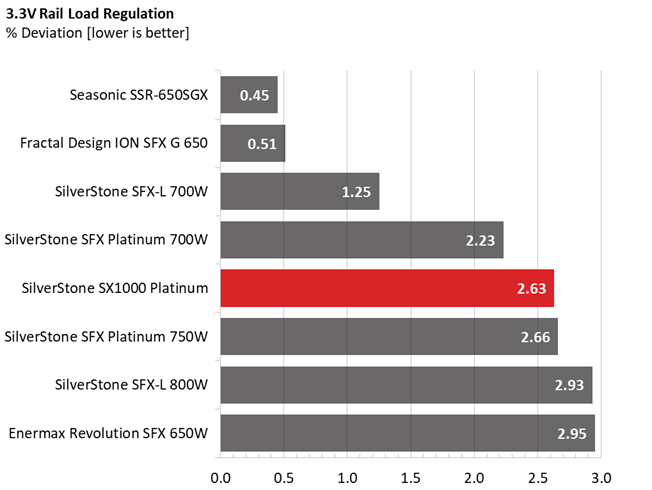 Silverstone SX1000 PSU performance graphs.