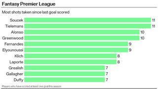 A graphic showing players with the most shots since their last goal in the Premier League this season
