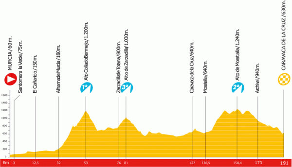 2009 Vuelta a España stage 11 profile