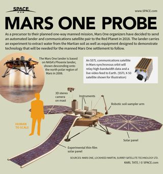 Infographic: Details of Mars One's unmanned lander.