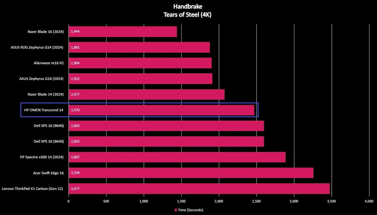 Benchmark graph for the HP OMEN Transcend 14.