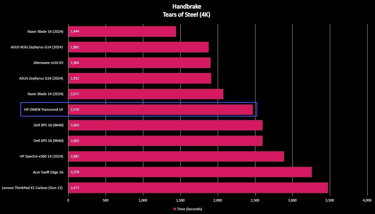 Benchmark graph for the HP OMEN Transcend 14.