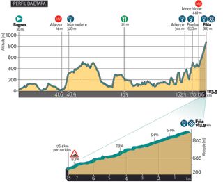 Stage 2 - Volta ao Algarve: Evenepoel wins stage 2