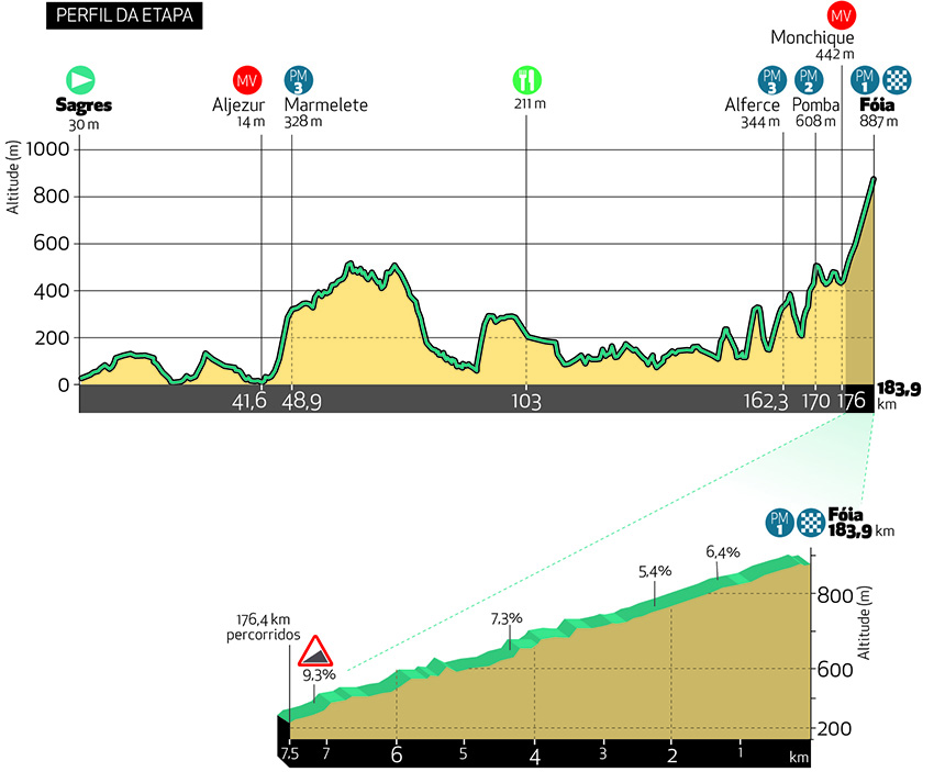 Stage 2 brings the Vuelta ao Algarve from Sagres to Alto da Fóia.
