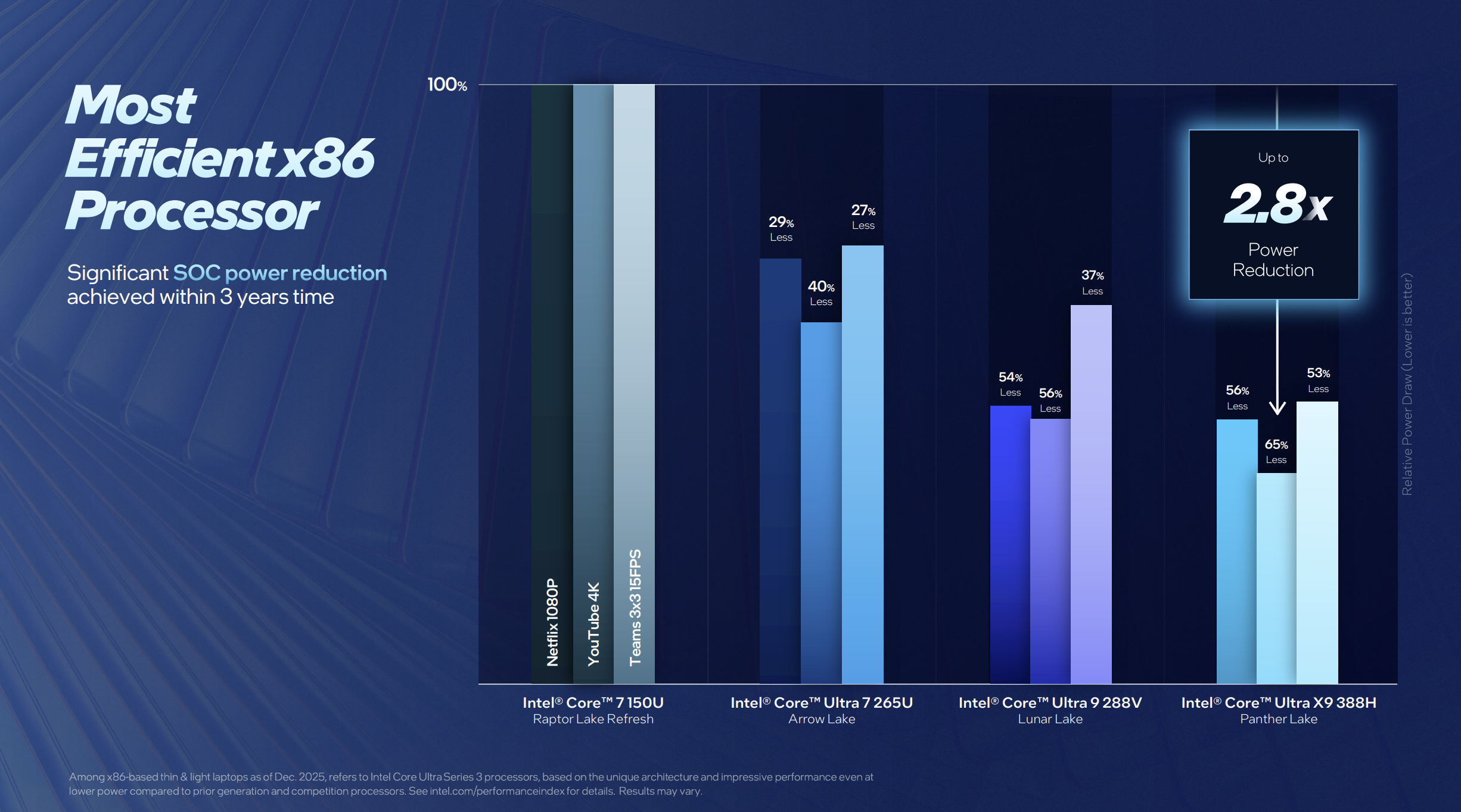 Battery life for Intel Panther Lake.