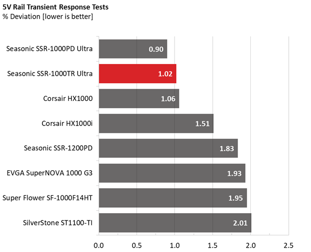 Comparison graphs for Seasonic TX-1000 PSU.