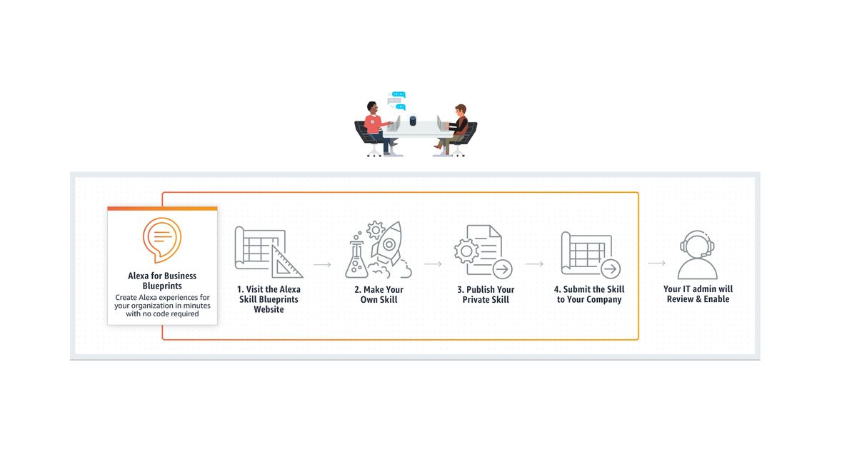 Alexa for Business Blueprints