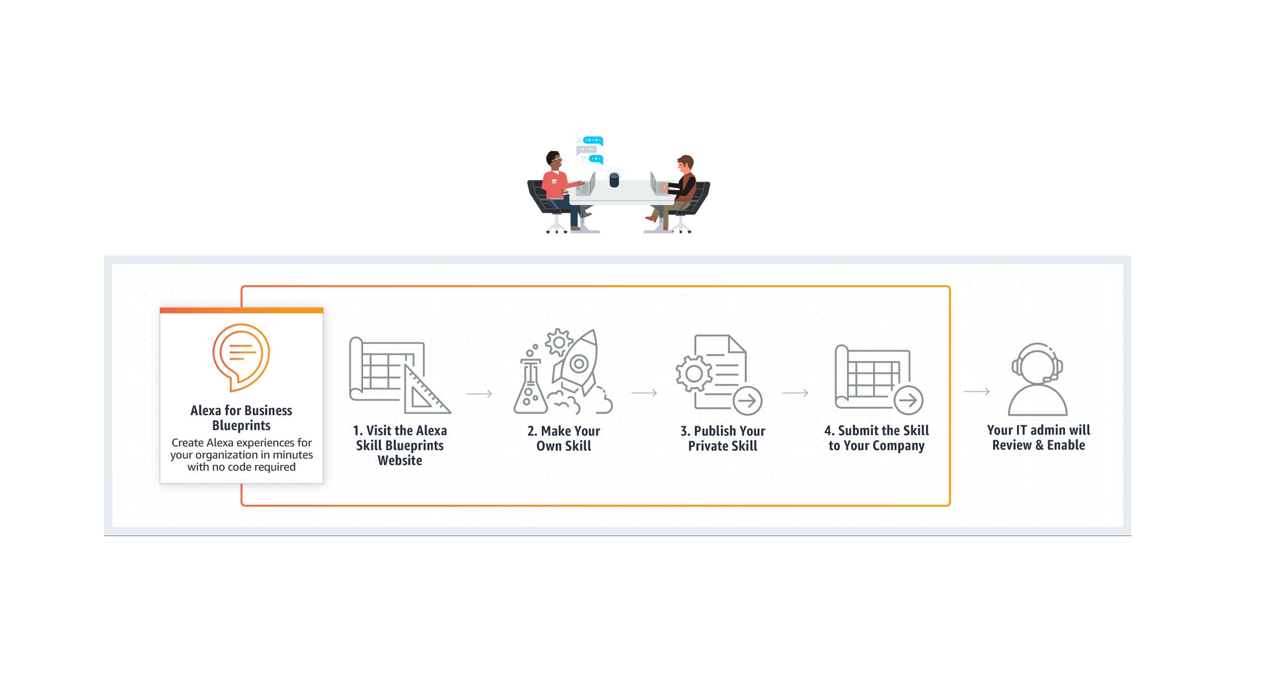 Amazon unveils Alexa for Business Blueprints to enable custom voice ...