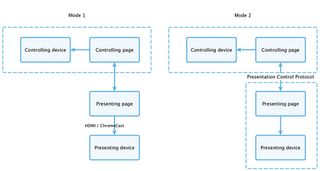 The Presentation API can be used to control presentations via JavaScript