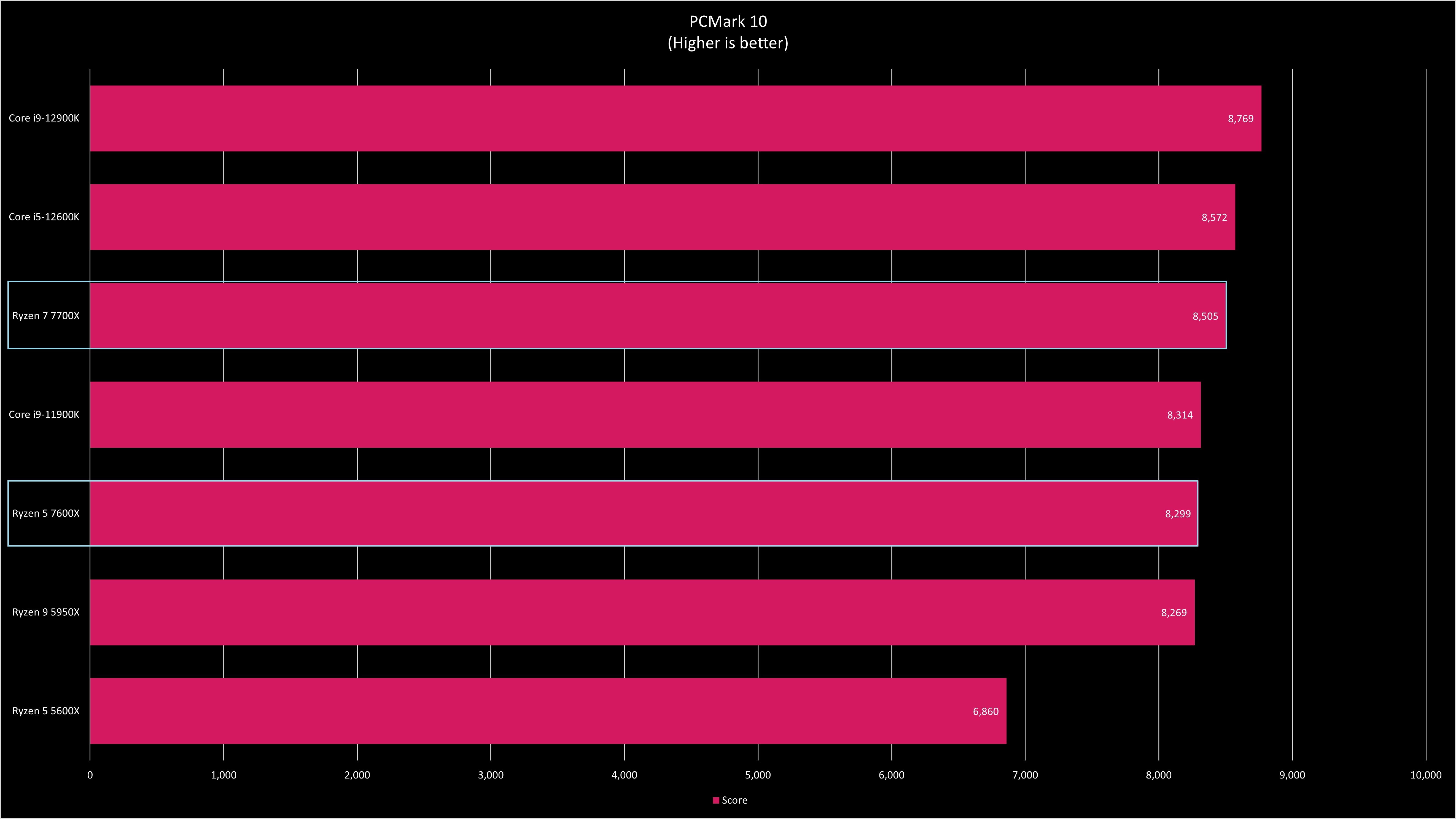 AMD Ryzen 7000 Series Benchmarks