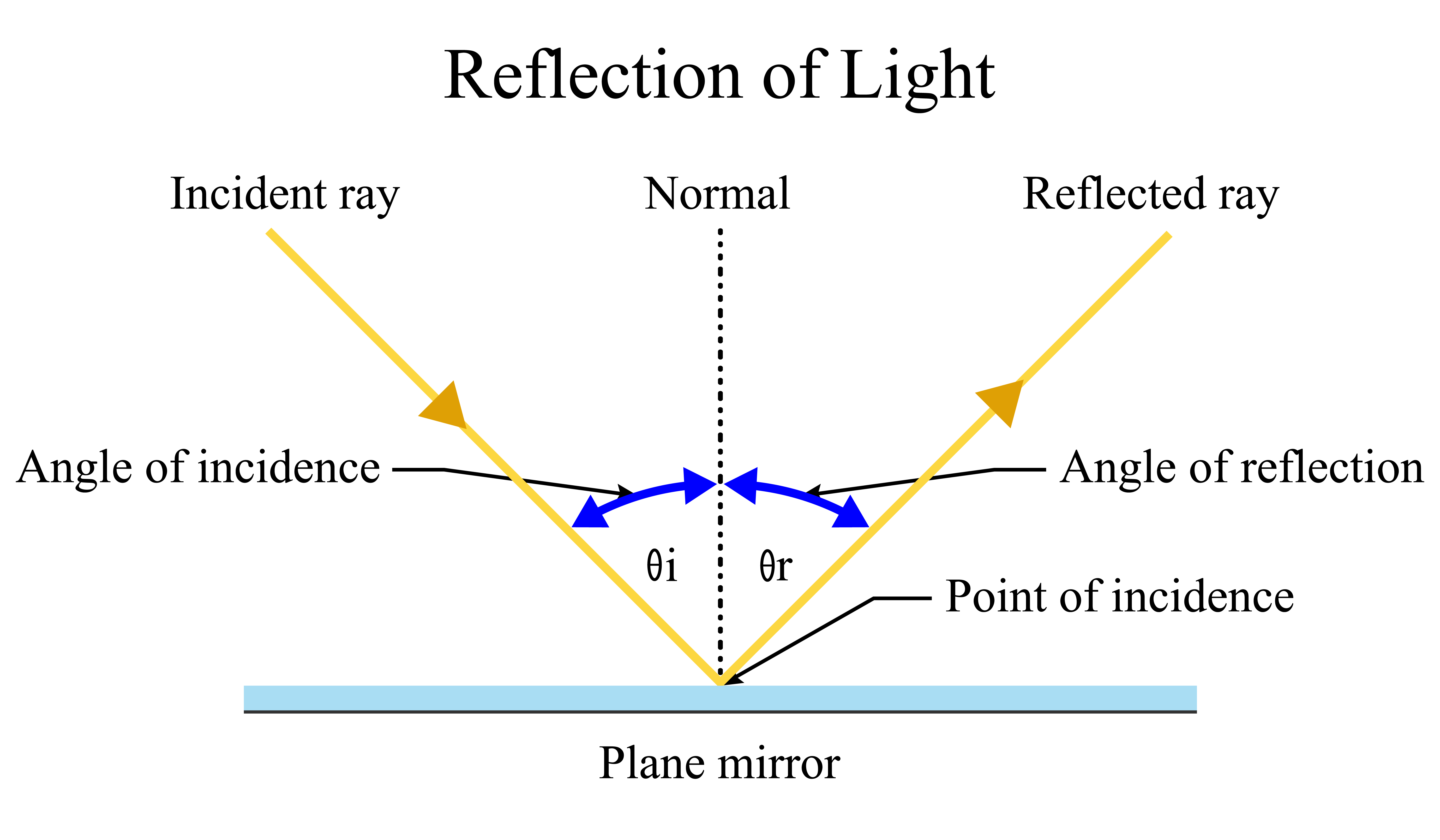 O diagramă a modului în care lumina se reflectă dintr-o oglindă.