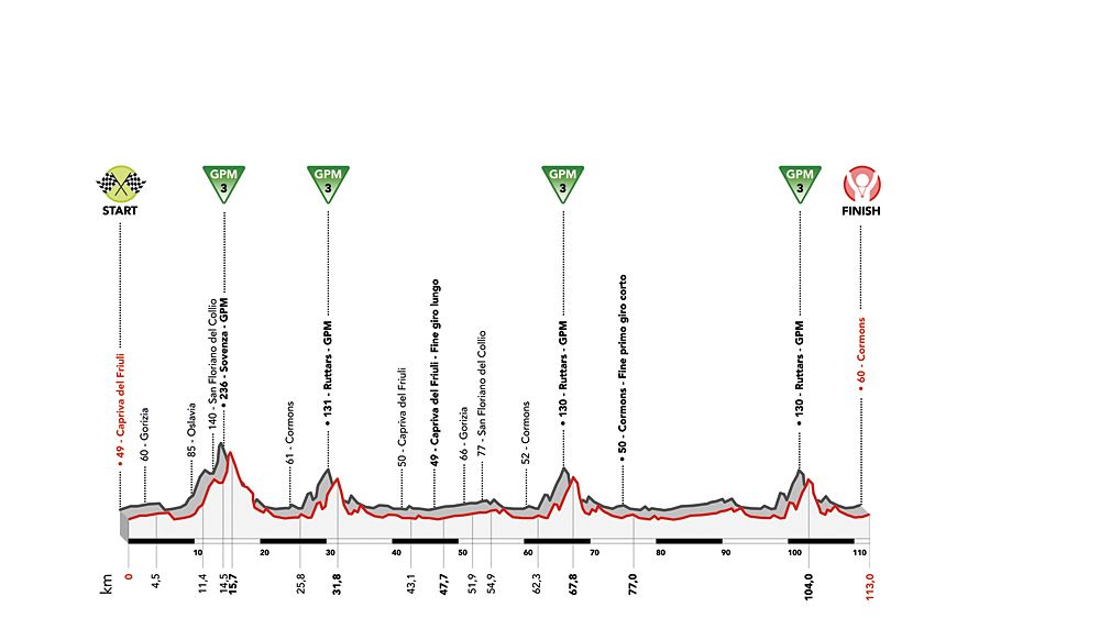 Giro d'Italia Donne - Stage 10 profile