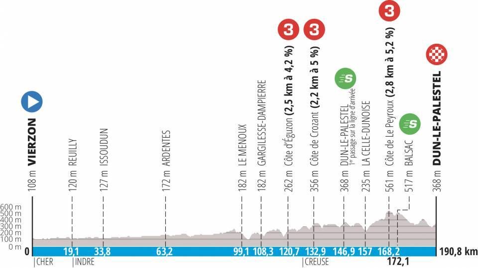 Profiles for stages of the 2022 Paris-Nice