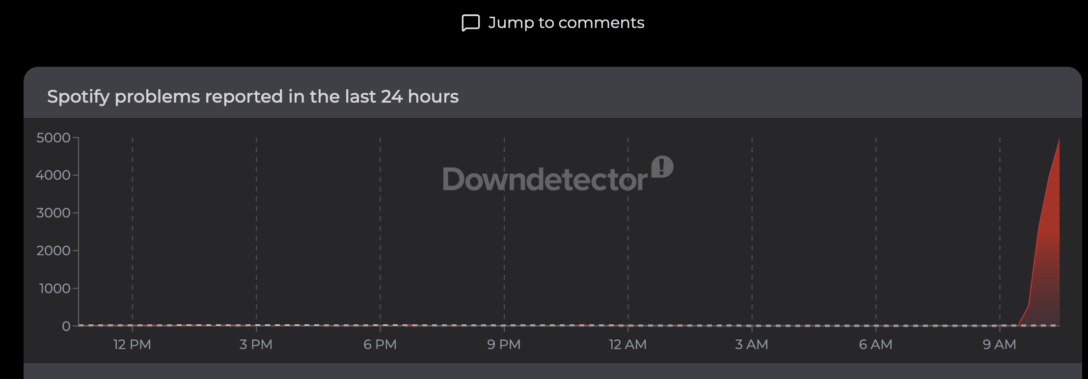Downdetector reports