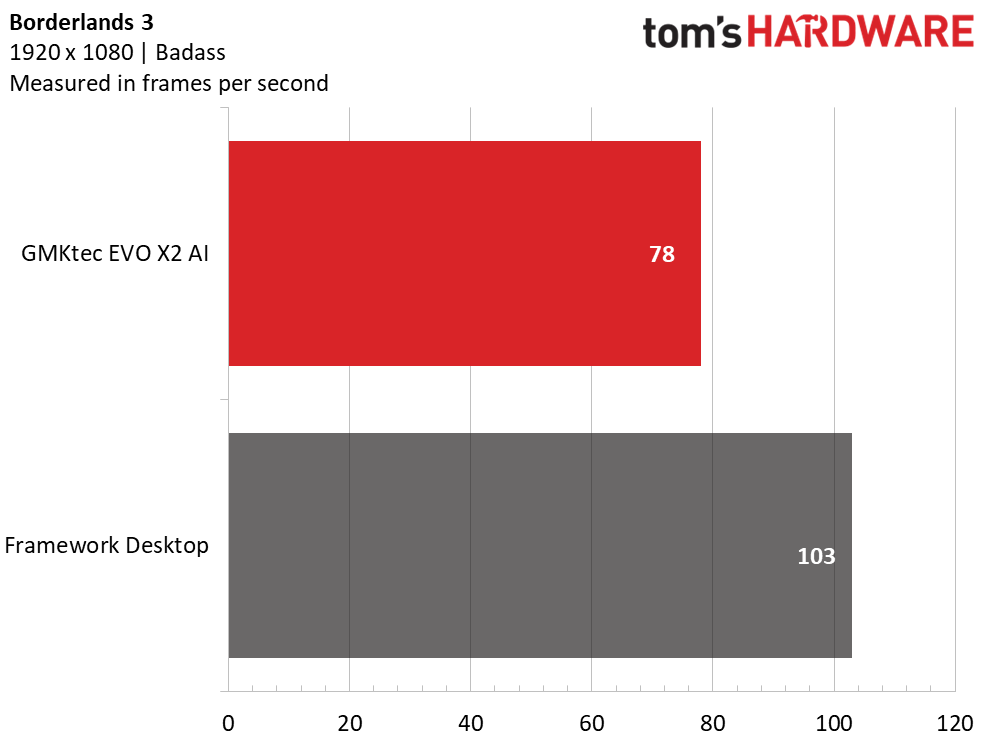 GMKtec EVO-X2 Mini PC Gaming Benchmarks