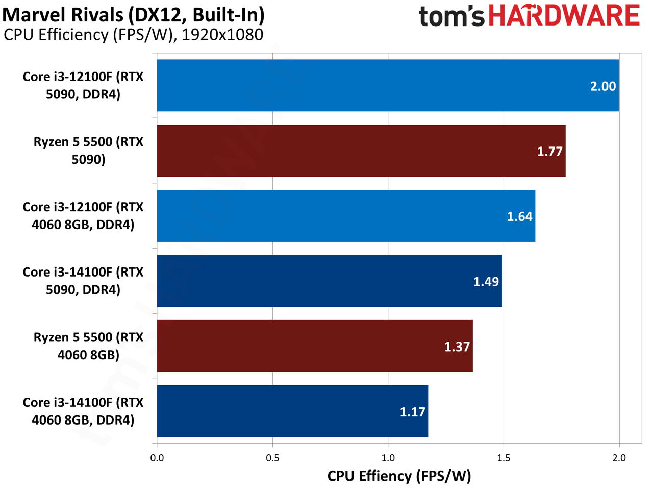 $100 CPU Shootout - Marvel Rivals Benchmarks