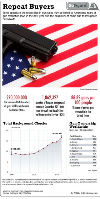 The total number of background checks for guns have doubled since 2000.