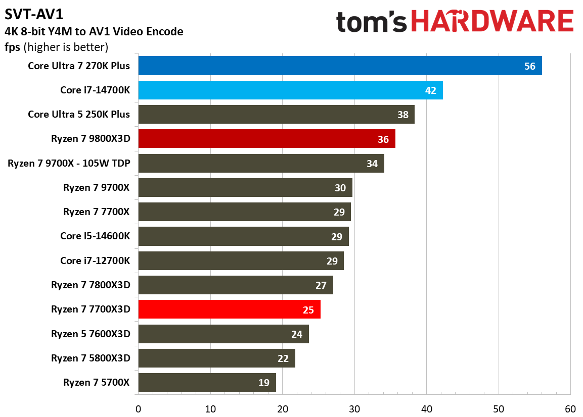 AMD Ryzen 7 7700X3D