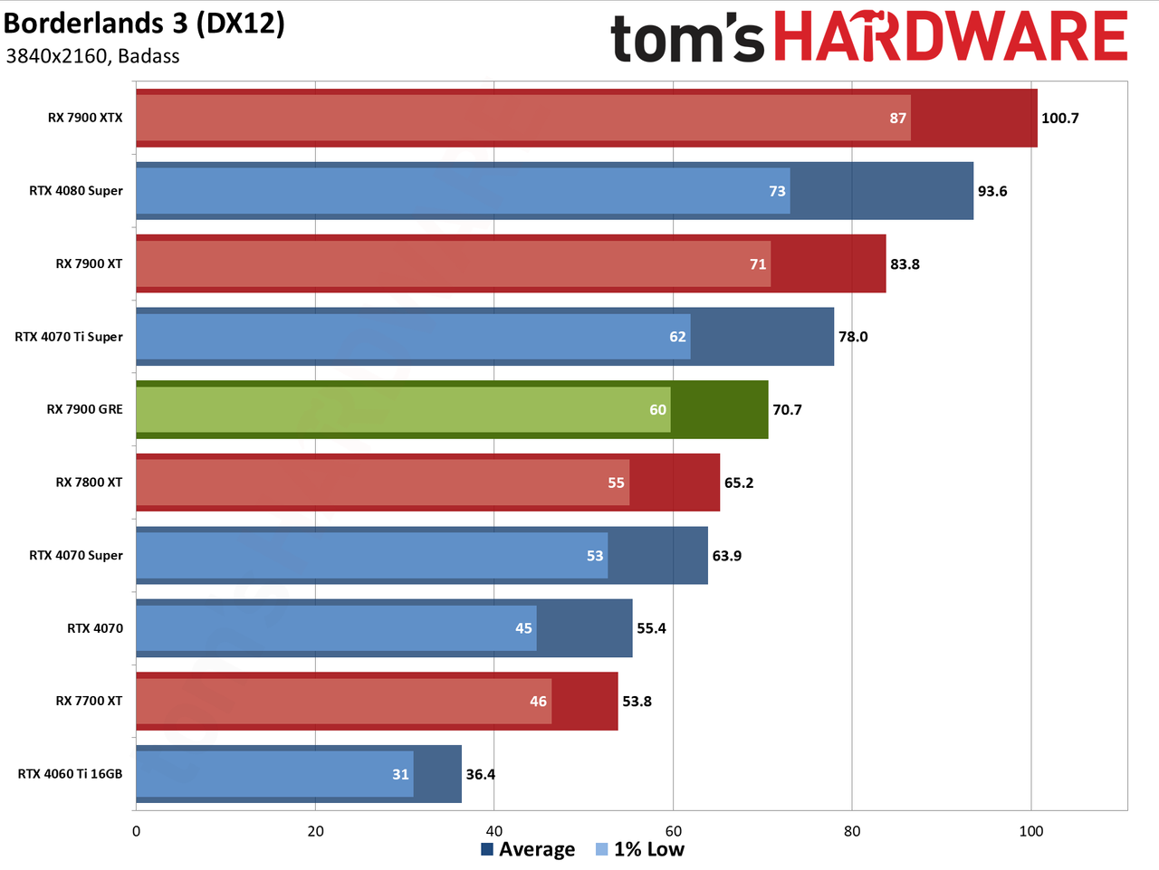 Sapphire RX 7900 GRE Pulse performance charts