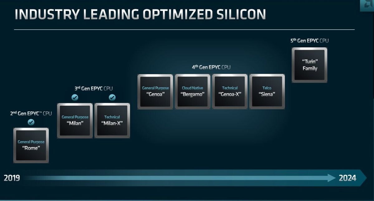 AMD EPYC Turin