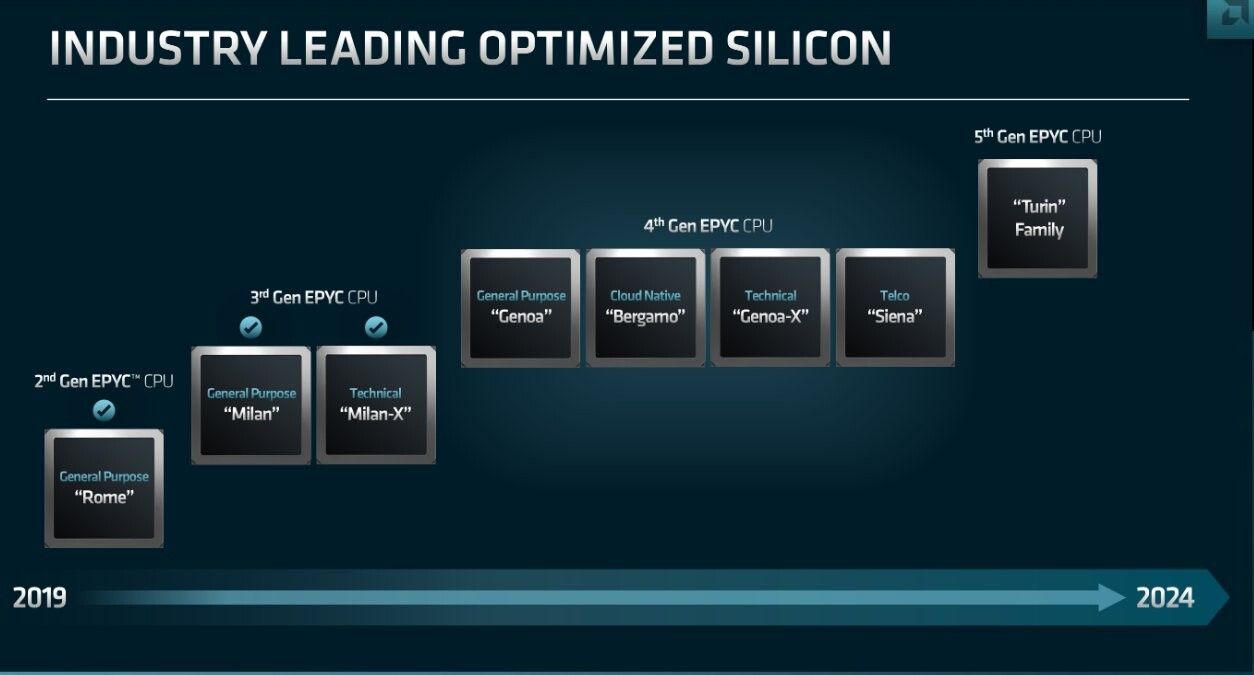 AMD EPYC Turin