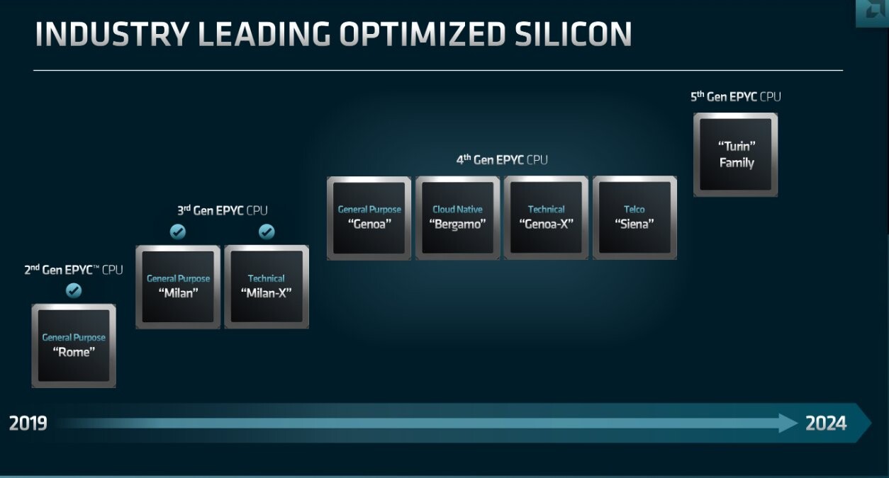 AMD EPYC Turin