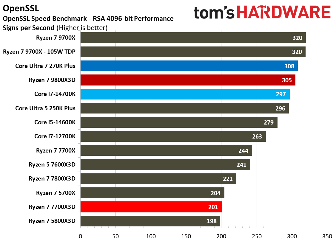 AMD Ryzen 7 7700X3D