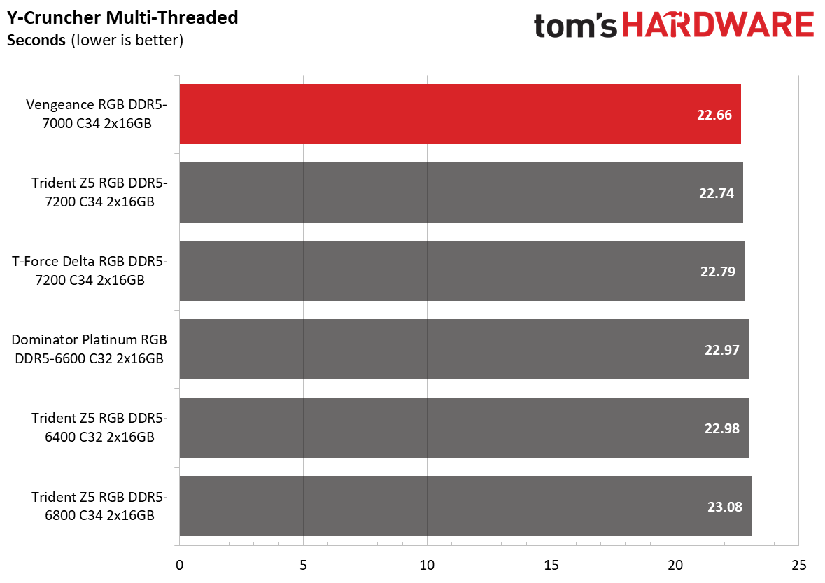 DDR5 Review