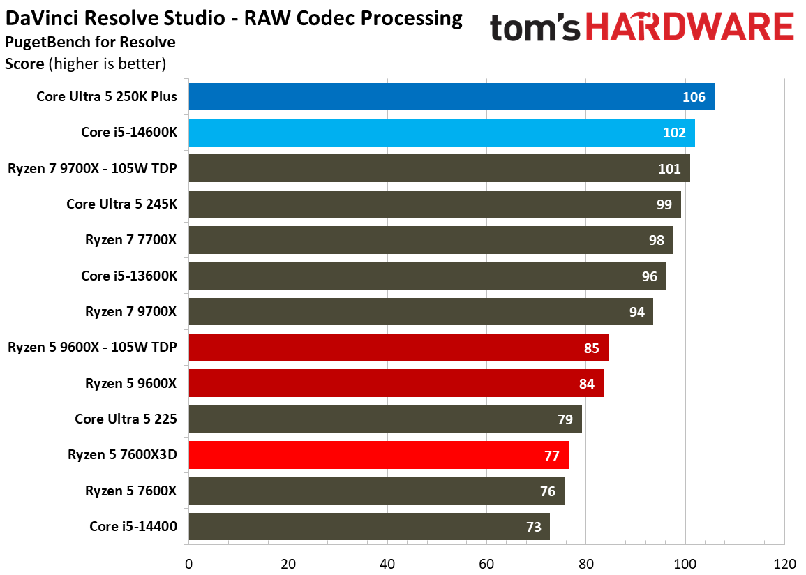 AMD Ryzen 5 7600X3D