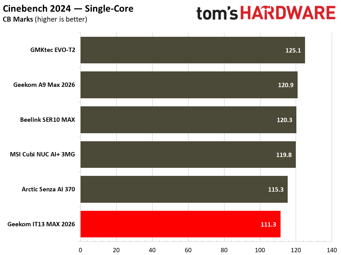 Geekom IT13 Max 2026