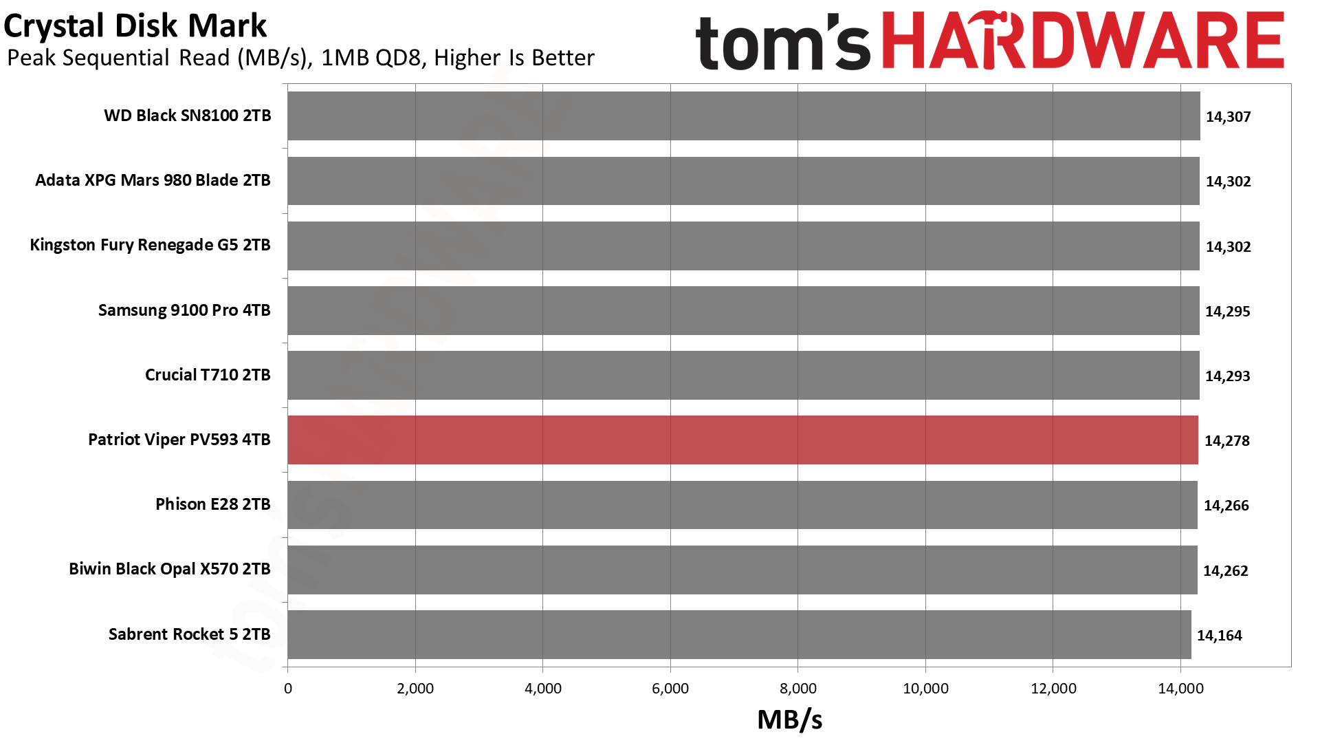 Patriot Viper PV593 4TB SSD