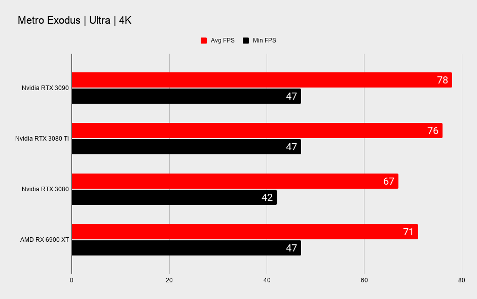 Nvidia RTX 3080 Ti benchmarks across various games at 4K