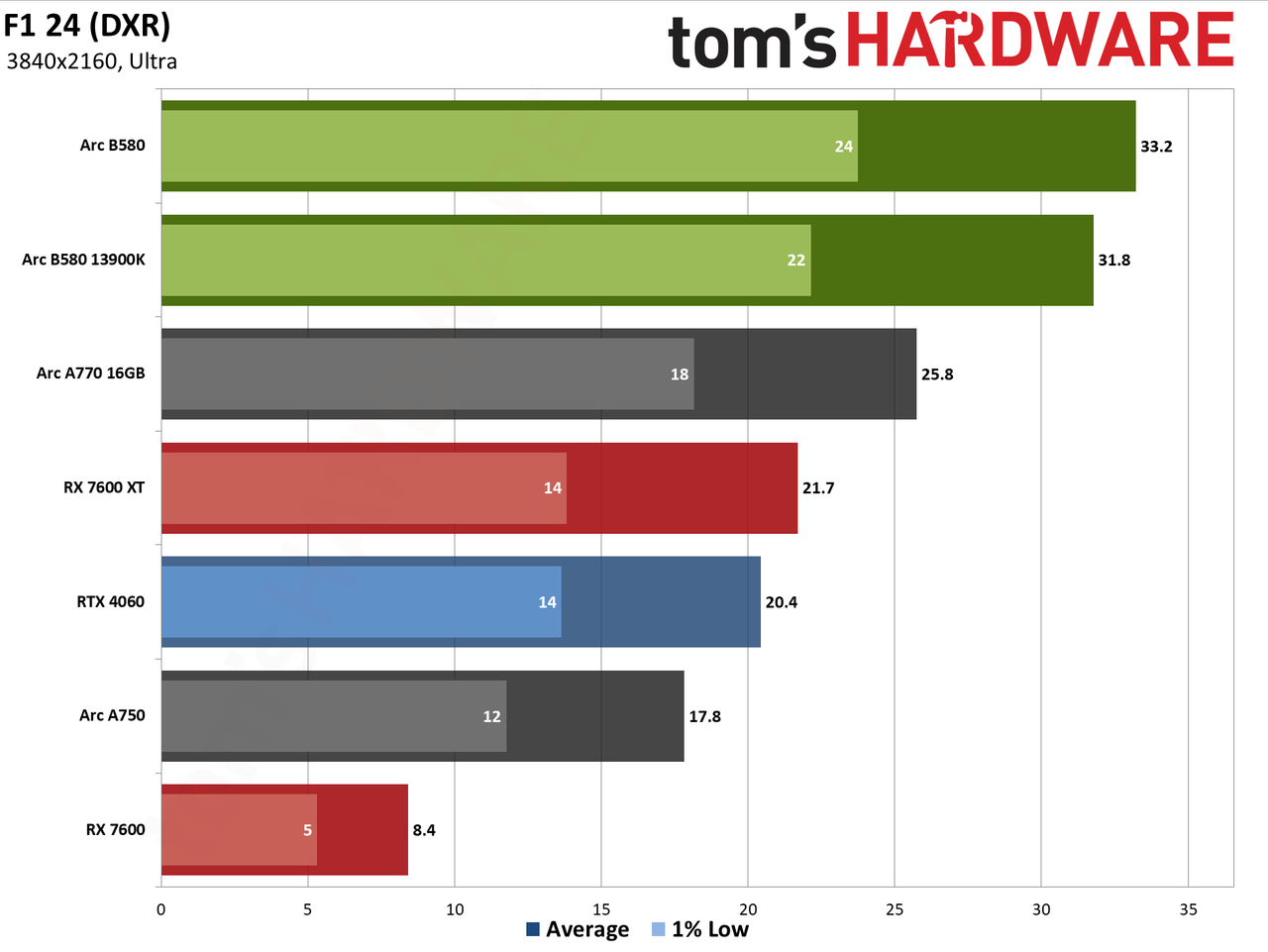 Intel Arc B580 review performance charts