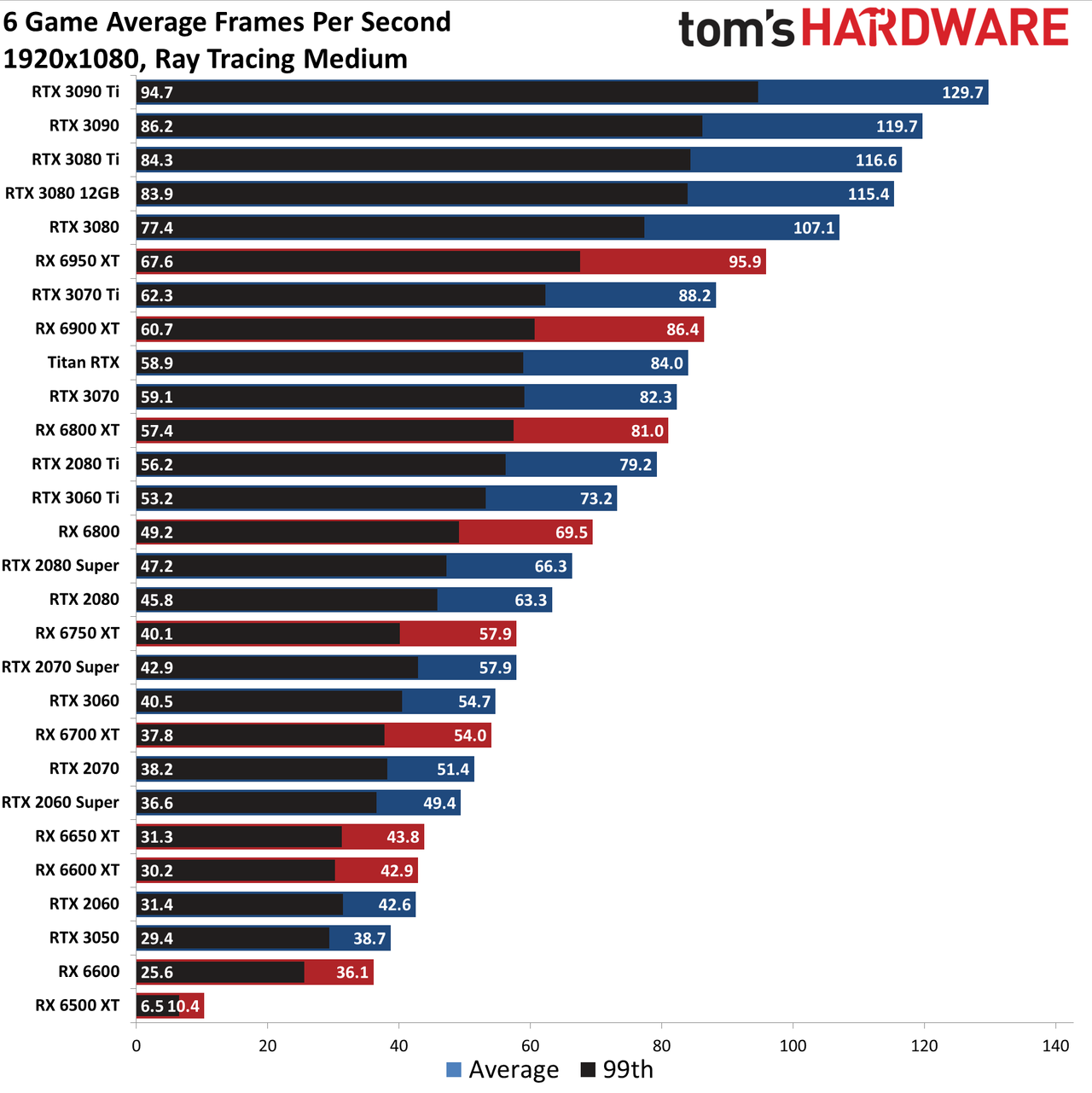 GPU benchmarks hierarchy ray tracing gaming performance charts