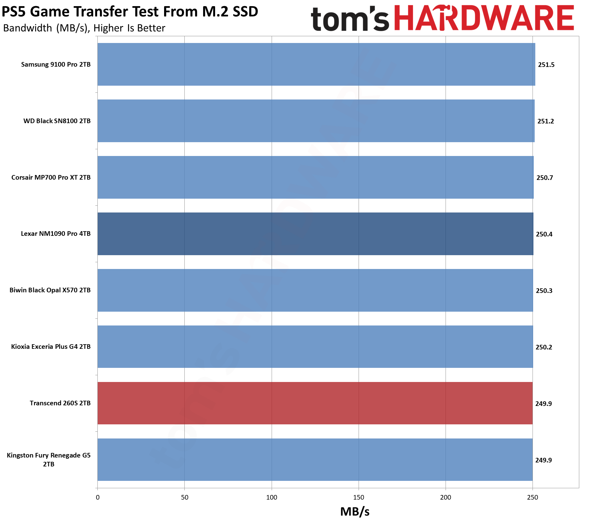 Transcend 260S 2TB SSD