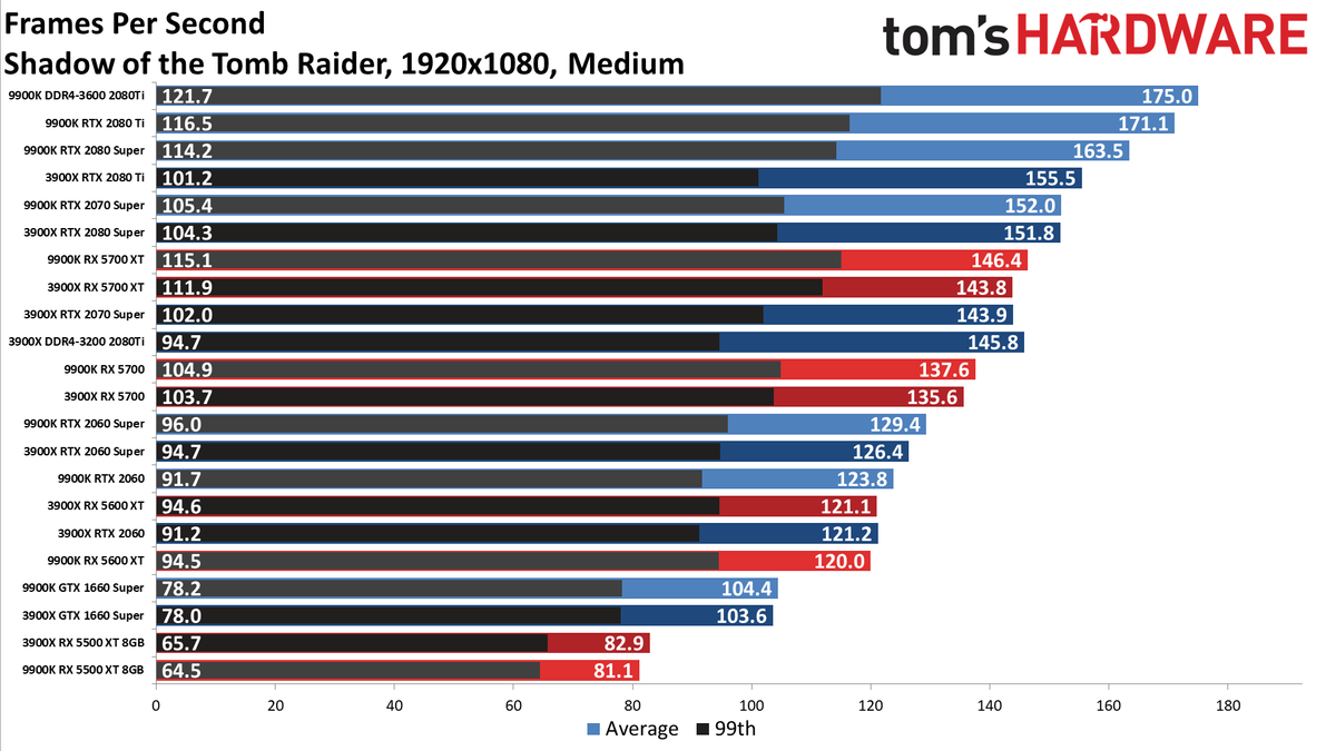 Ryzen 9 3900X vs. Core i9-9900K performance charts