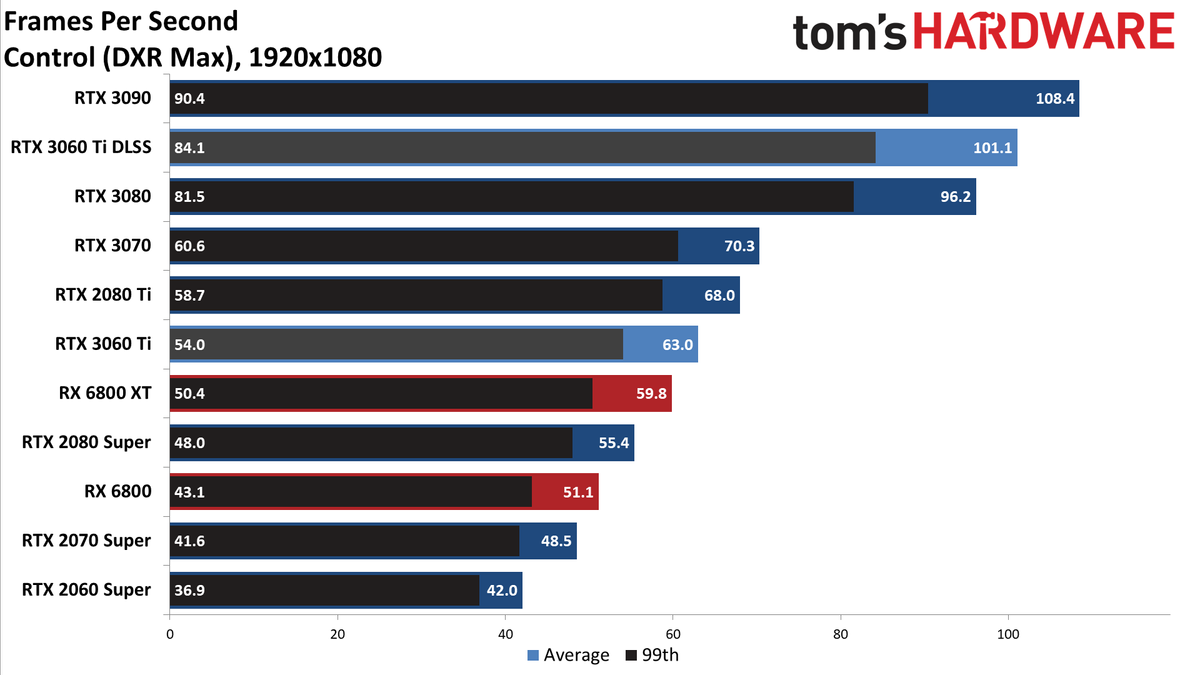 Nvidia GeForce RTX 3060 Ti FE