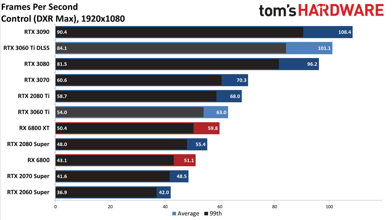 Nvidia GeForce RTX 3060 Ti FE
