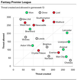 A graphic showing the amount of Threat scored and conceded by Premier League clubs in gameweek 13