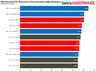 Intel Alder Lake vs AMD Ryzen Faceoff Gaming Benchmarks