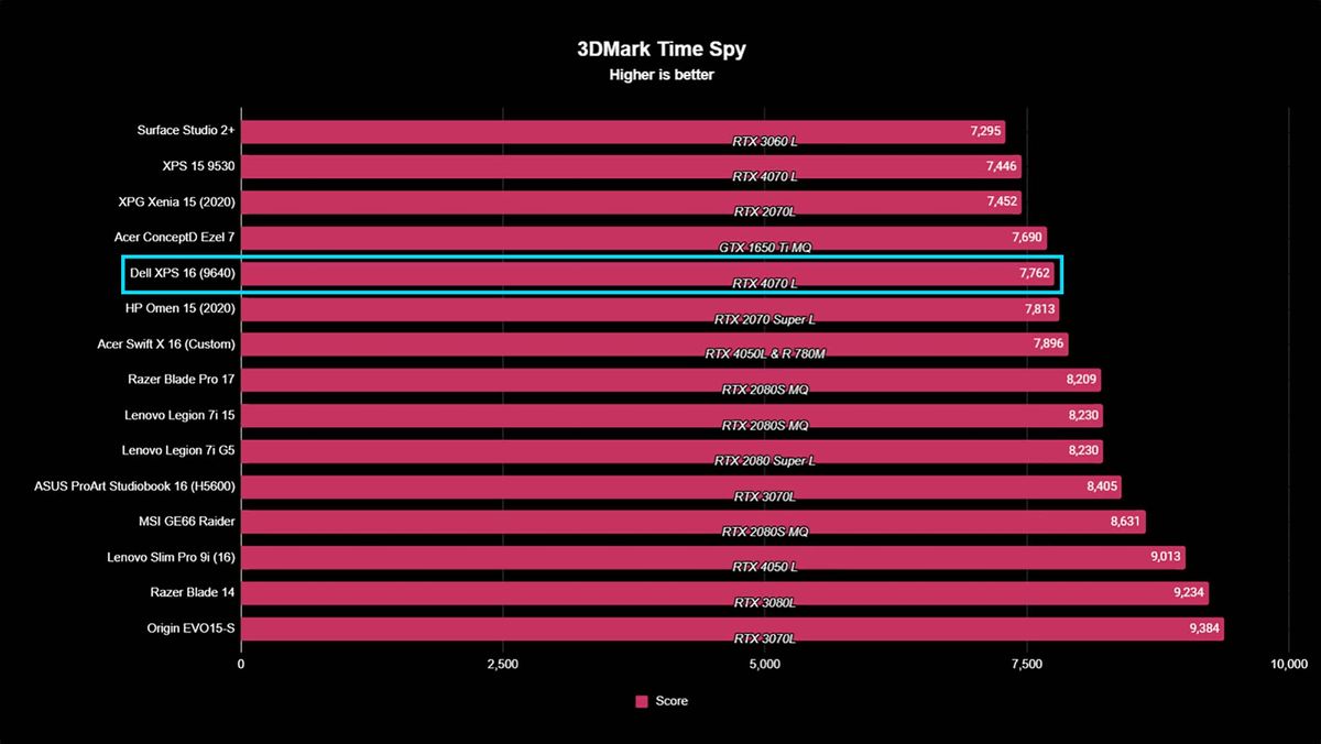 Dell XPS 16 (9640) benchmarks 3DMark Time Spy.