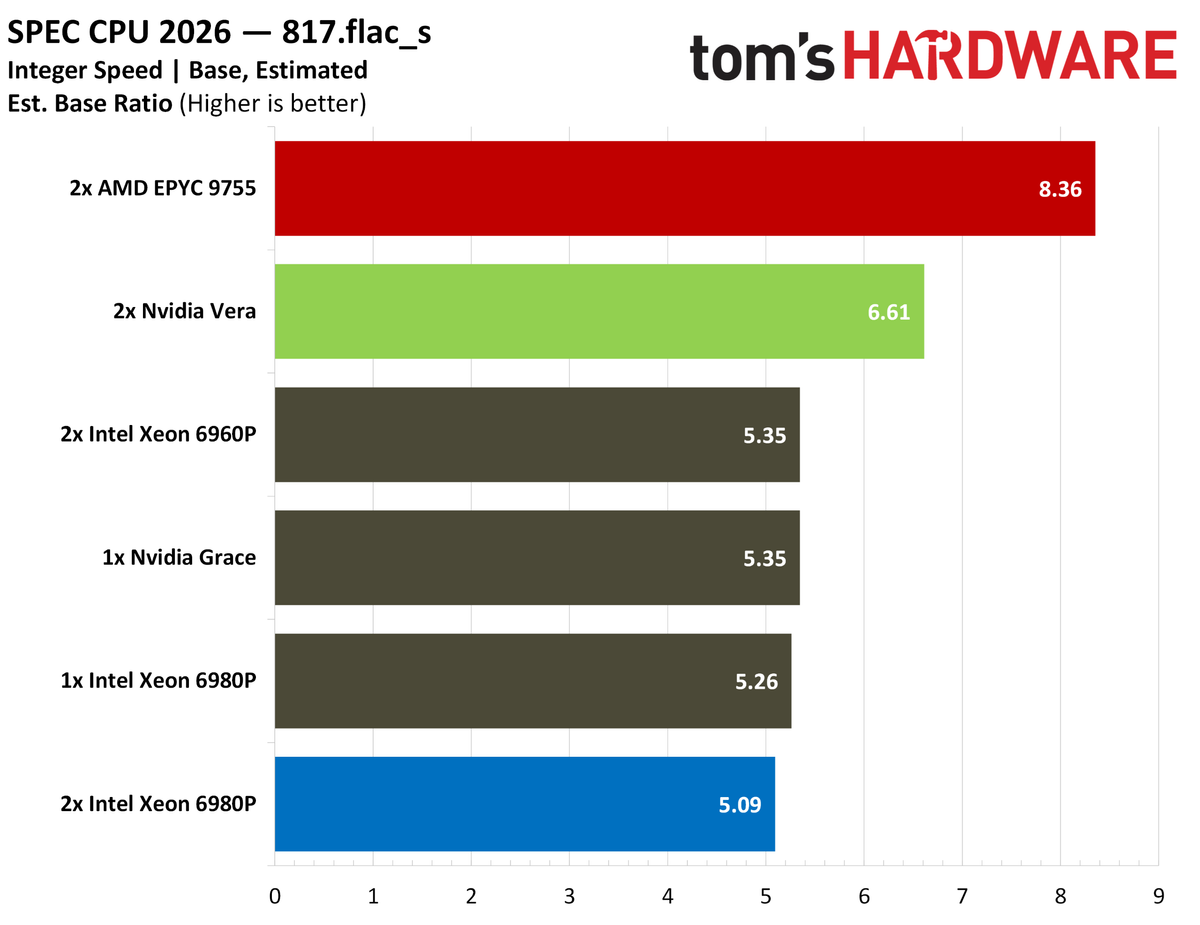 Nvidia Vera SPEC intspeed.