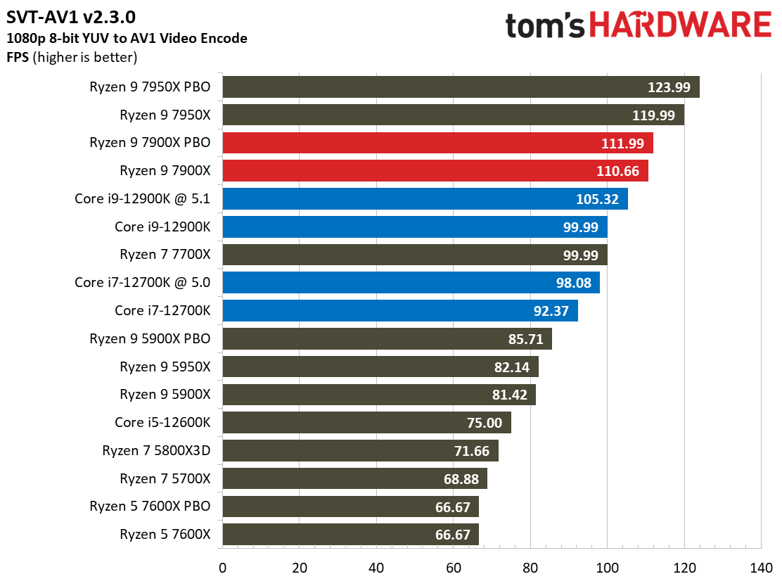 Ryzen 9 7900X