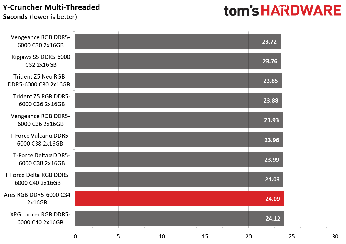 DDR5 Review