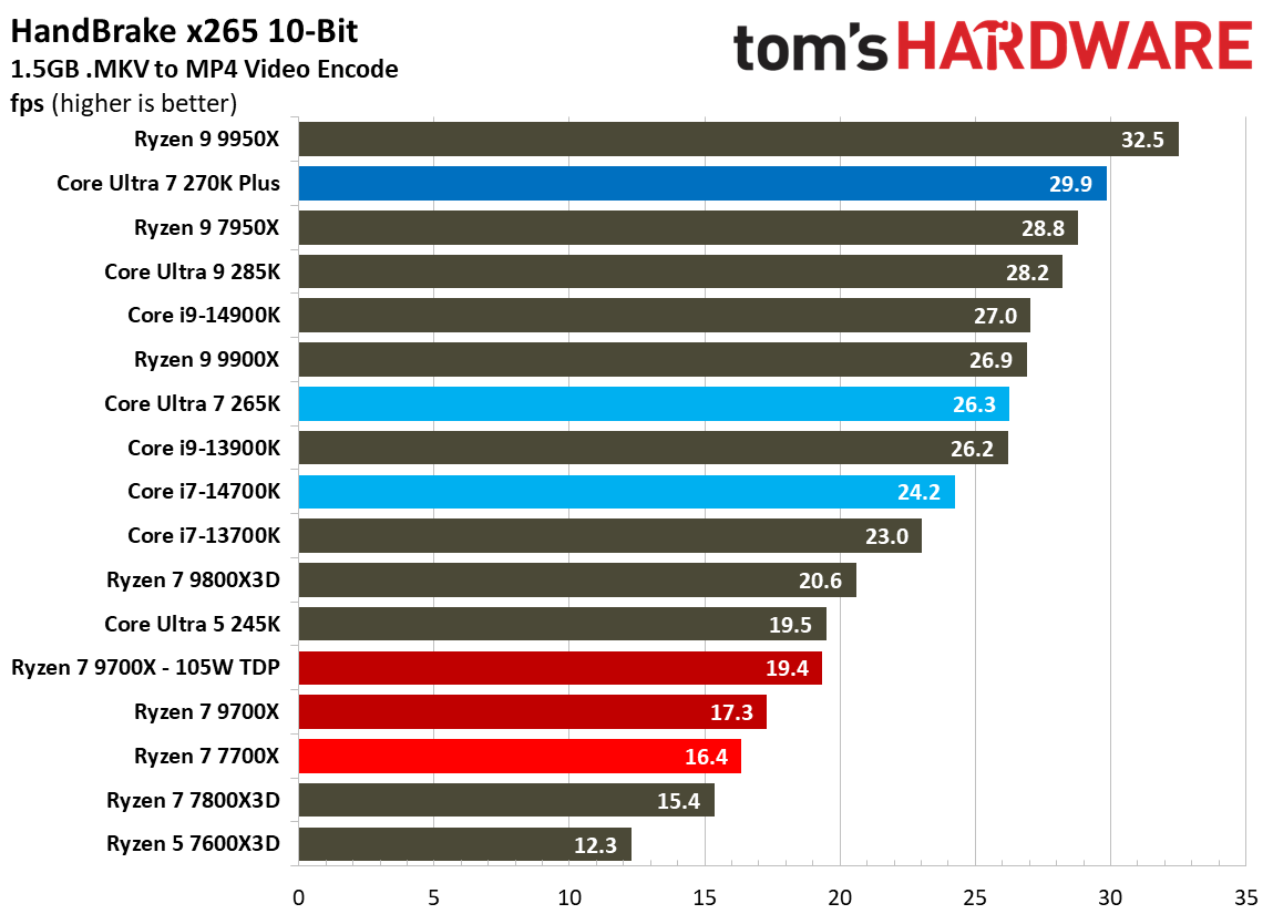 Intel Core Ultra 7 270K Plus