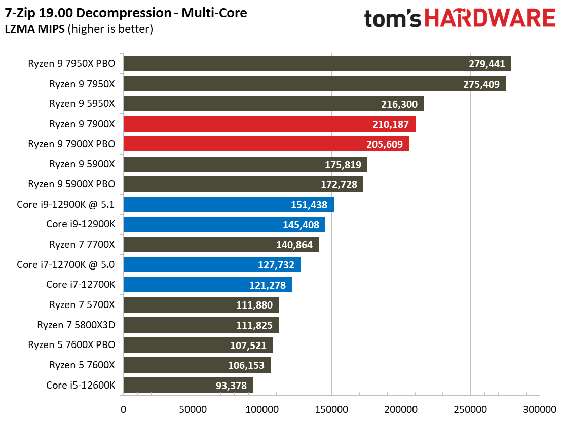 Ryzen 9 7900X