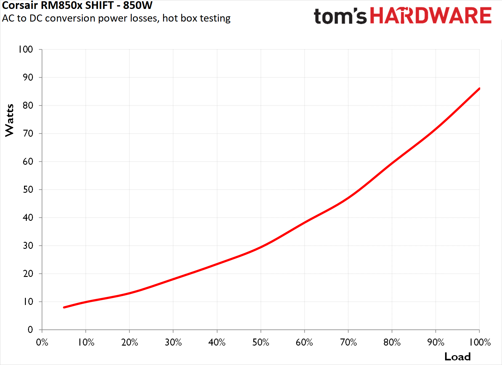 Corsair RM850x Shift 2025